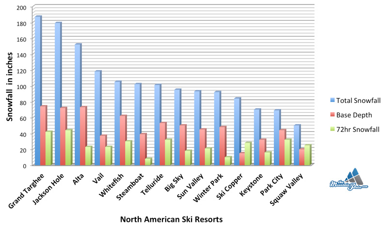 the mountain pulse total snowfall graph jackson hole storm