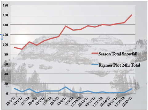 december 2012 snowfall graph jackson hole mountain resort